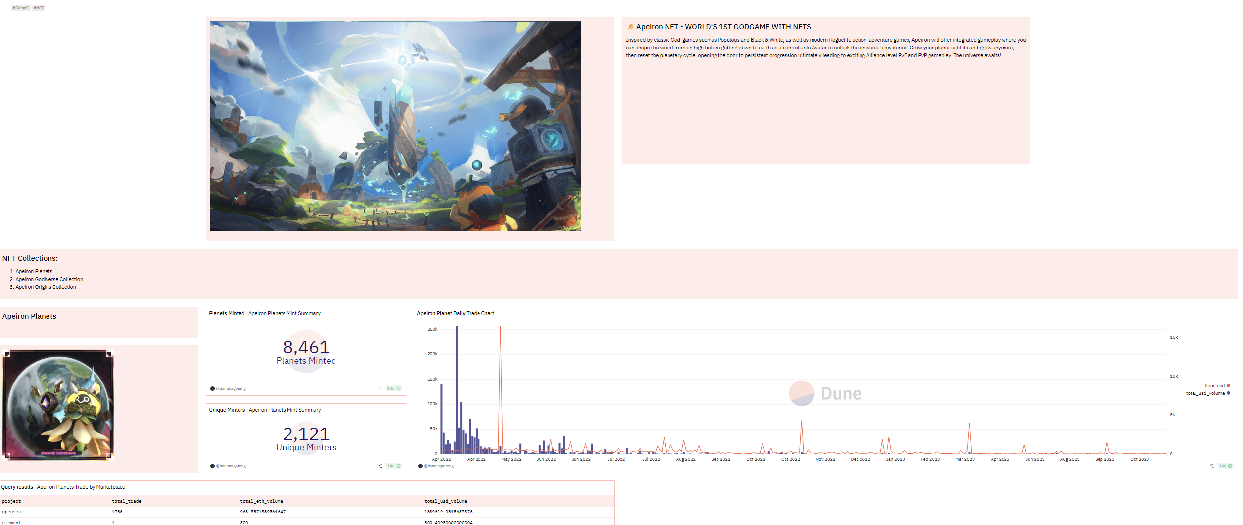 Apeiron On-Chain Analytics Dashboard in Dune - Avocado DAO
